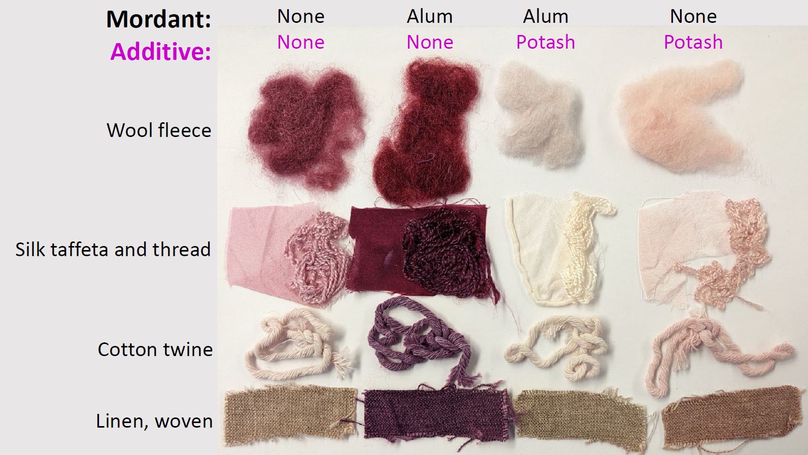 dye process sample outcomes