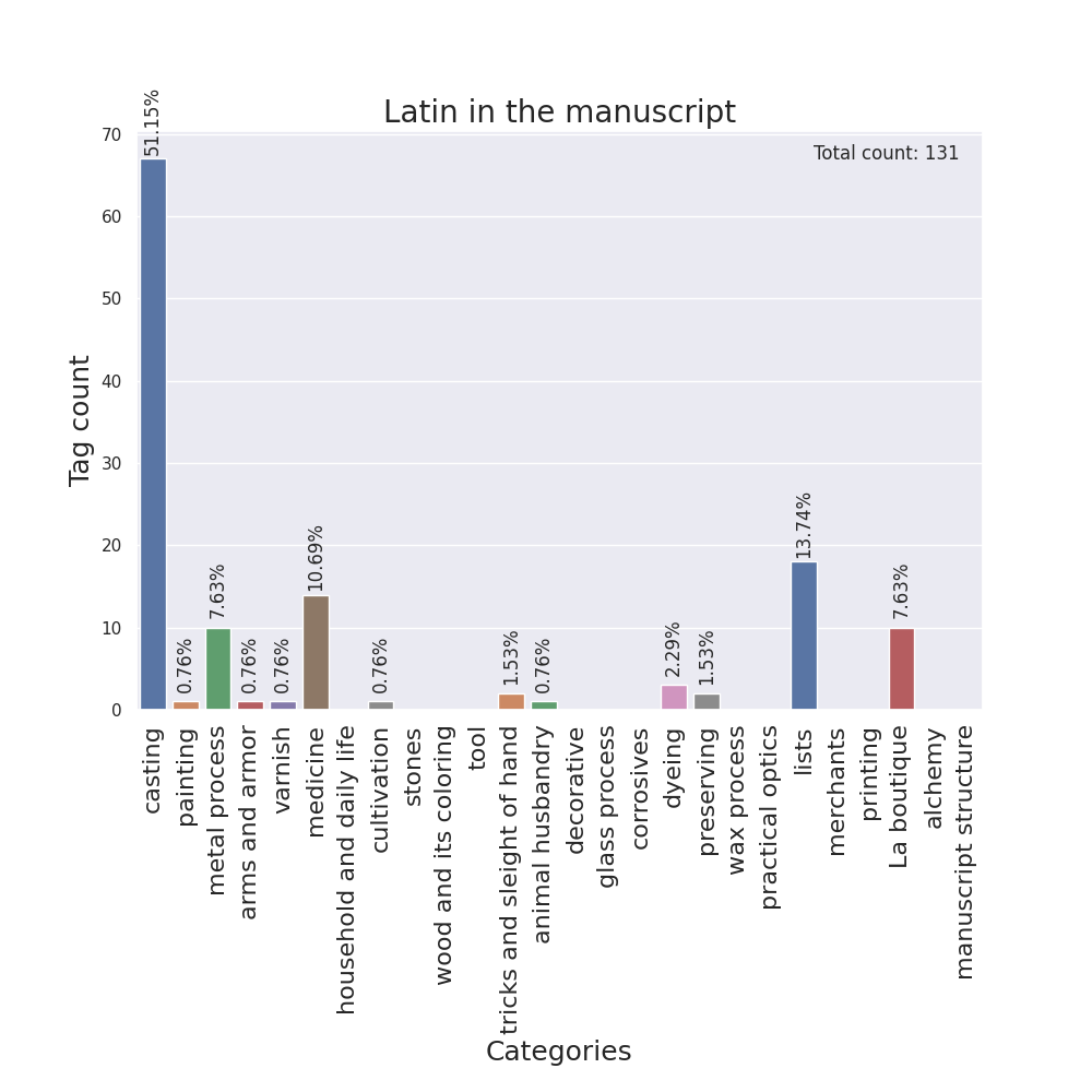 Latin tag by category