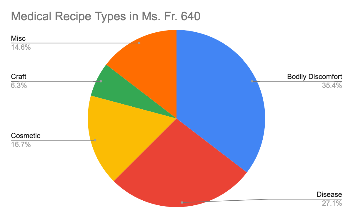 Chart - Fr. 640 medicinal recipes