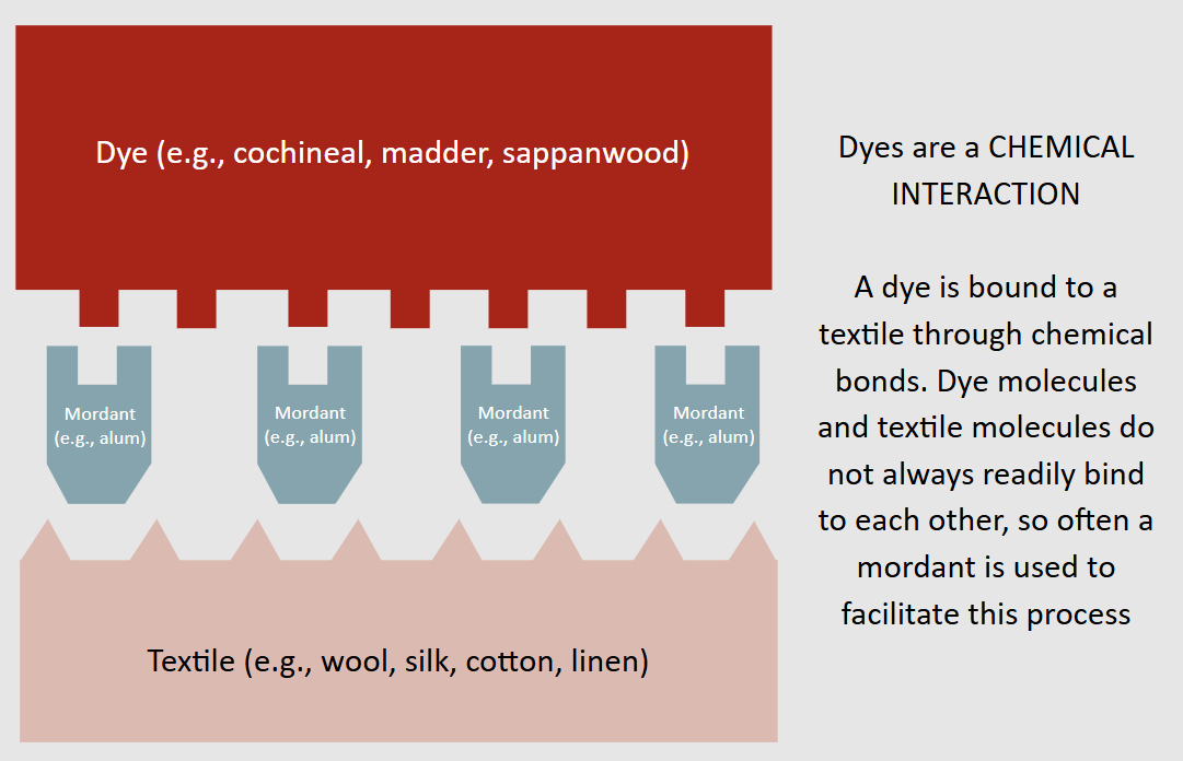 mordant process