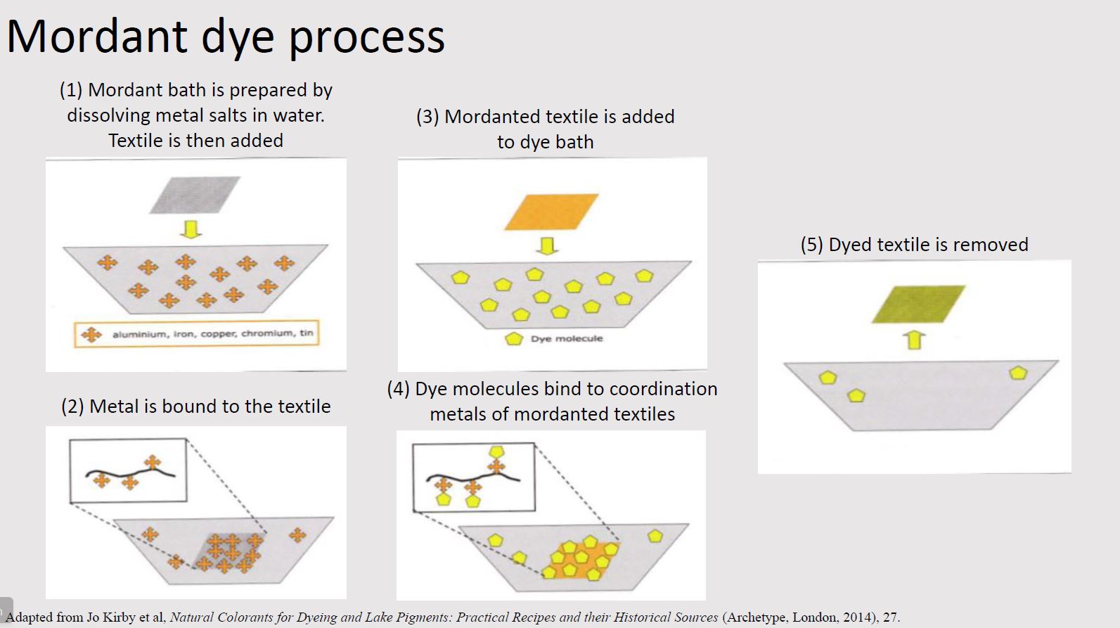 mordant process