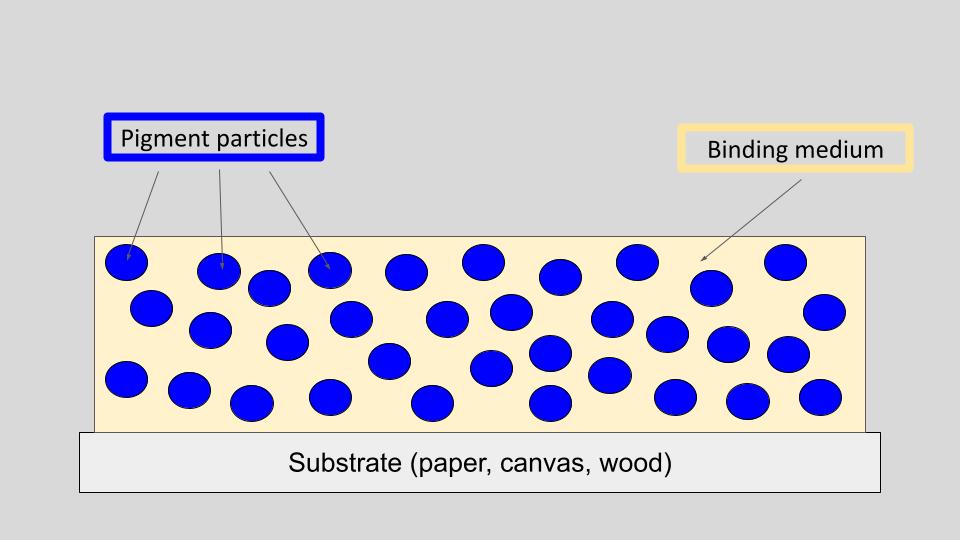 pigment-particles-in-binding-medium