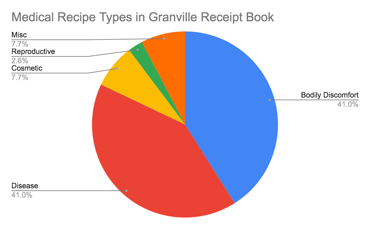 Chart - Granville medicinal recipes