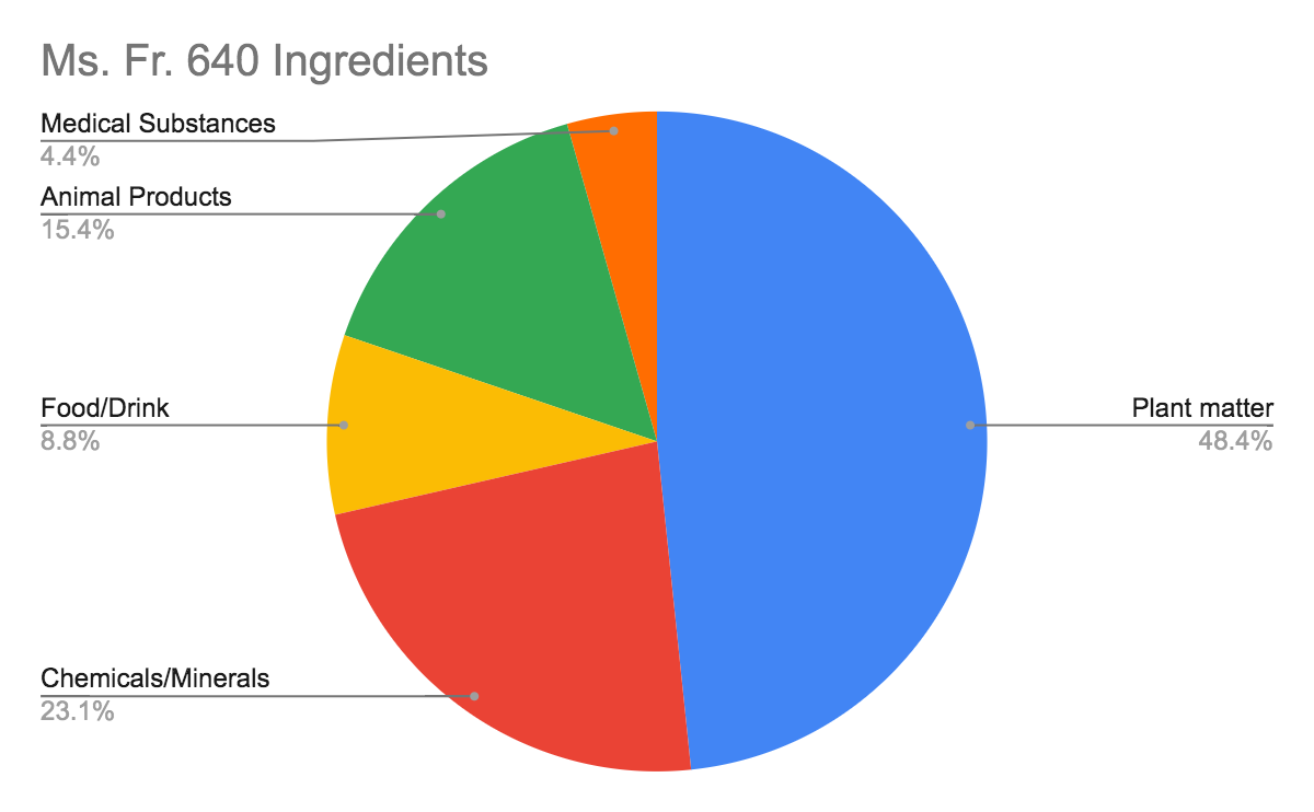 Chart - Fr. 640 ingredients