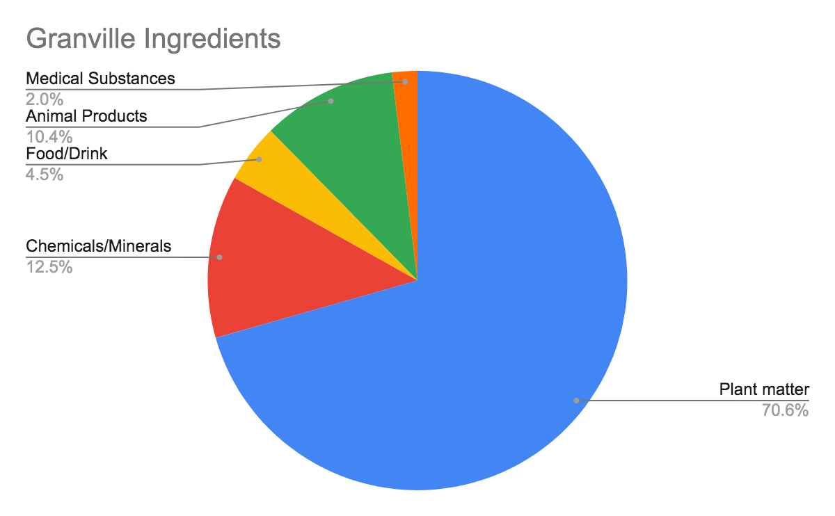 Chart - Granville ingredients