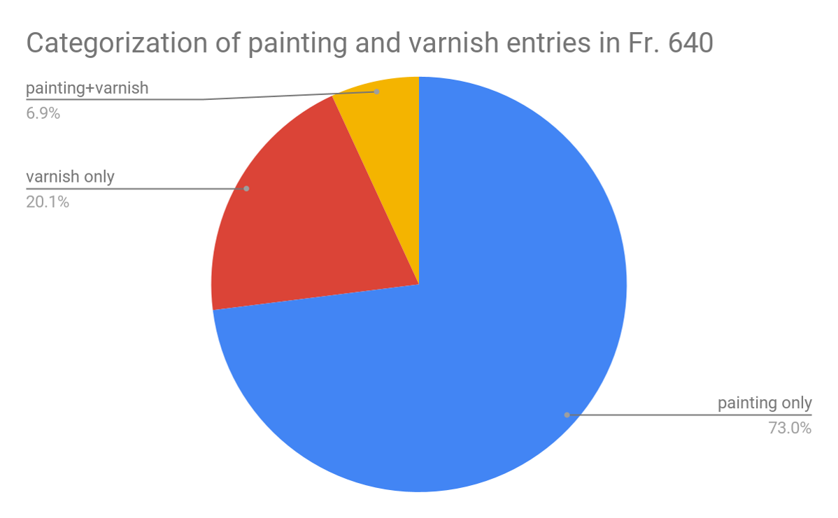 painting-varnish-pie-chart